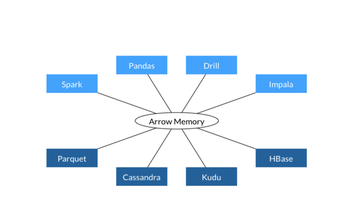 Apache Arrow