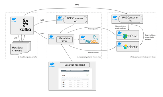 DataHub architecture