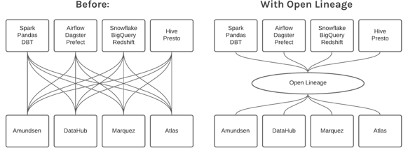 OpenLineage before after